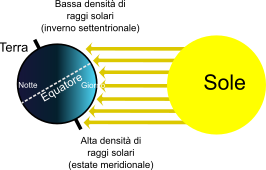 Schema di una stagione, Terra e Sole